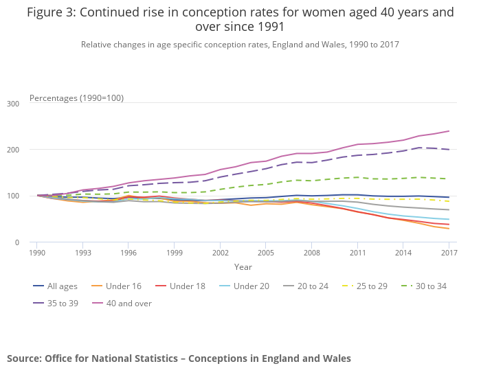 The number of women getting pregnant in their 40s is on the rise | Tommy's